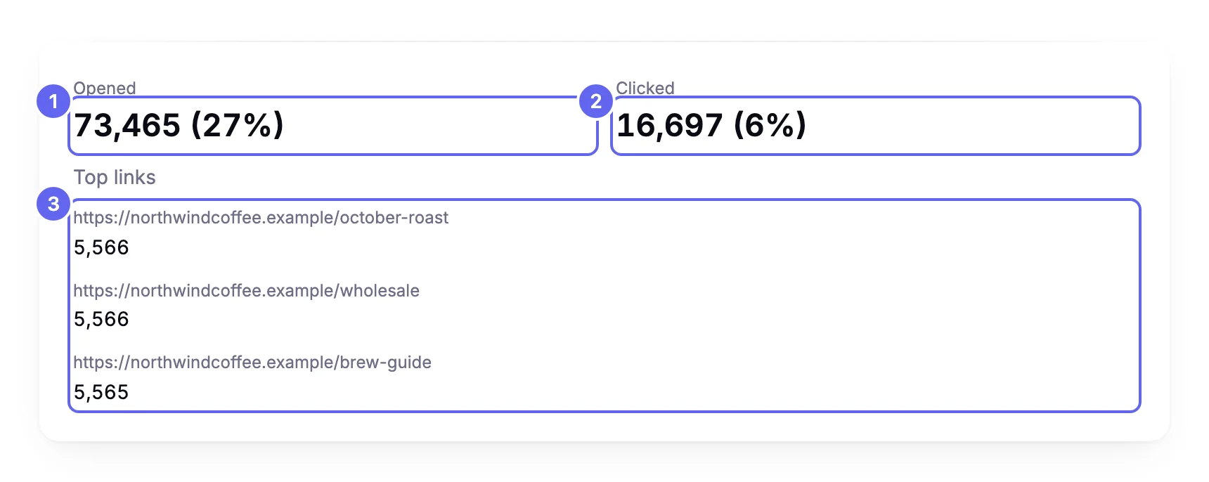The Engagement card on the October roast is here campaign page: Opened 73,465 (27%) and Clicked 16,697 (6%), above a Top links list that gives each link's address and how many people followed it