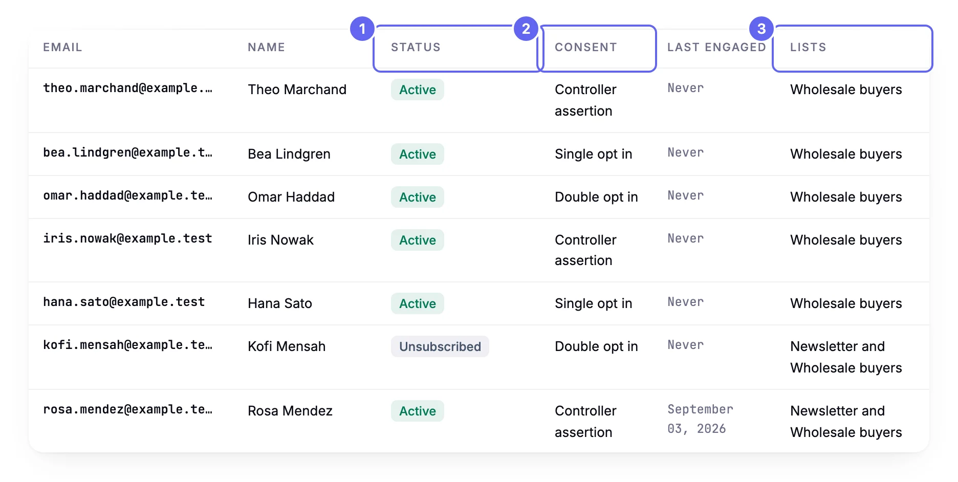 The Contacts table filtered to the Wholesale buyers list, with columns for email, name, status, consent, last engaged and lists, and seven rows from Theo Marchand to Rosa Mendez, six marked Active and Kofi Mensah marked Unsubscribed