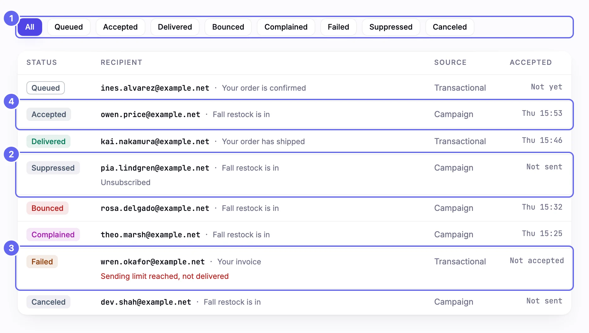 The Deliveries page for Juniper Supply: a row of filter buttons, All and then one for each of the 8 statuses, above a table with one message in each status, showing its recipient, where it came from and when it was accepted
