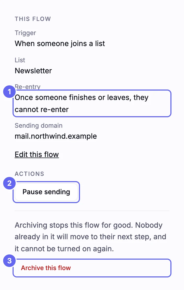 The This flow panel for the Welcome series: its trigger, the Newsletter list and a Re-entry line saying once someone finishes or leaves they cannot re-enter, and its sending domain, then Pause sending, then a note that archiving stops the flow for good above an Archive this flow button