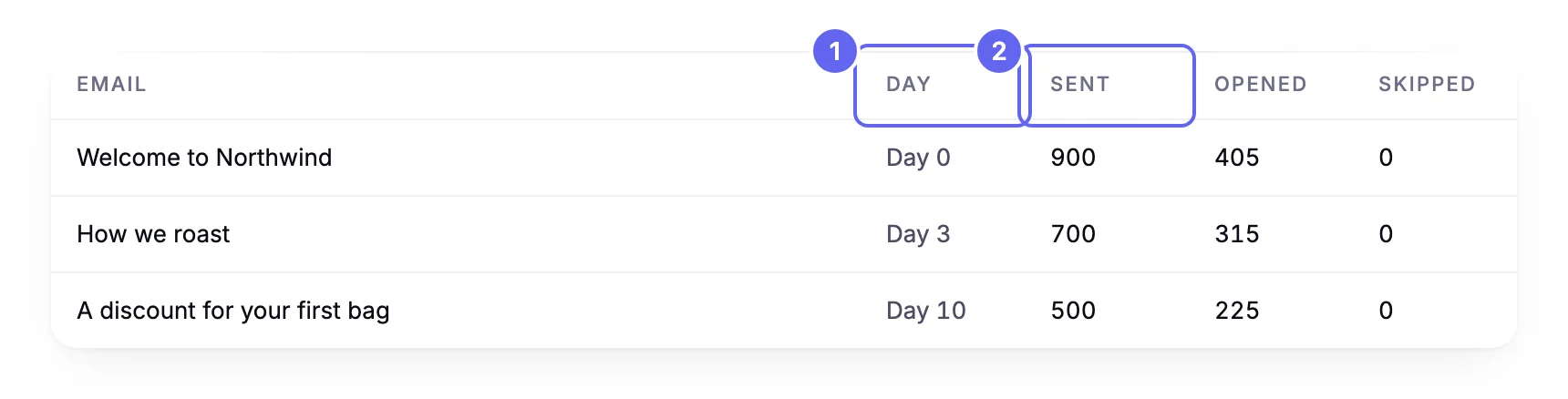 The Steps table for the Welcome series flow, with one row per email. The three emails are sent on Day 0, Day 3 and Day 10, and each row shows how many people it was sent to, how many opened it and how many were skipped
