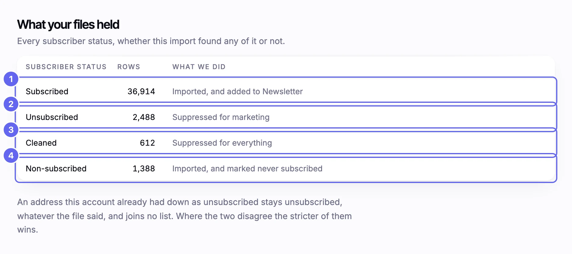 The What your files held table of an import with 41,402 accepted rows: Subscribed 36,914, Unsubscribed 2,488, Cleaned 612 and Non-subscribed 1,388, each with what Wakio did with it