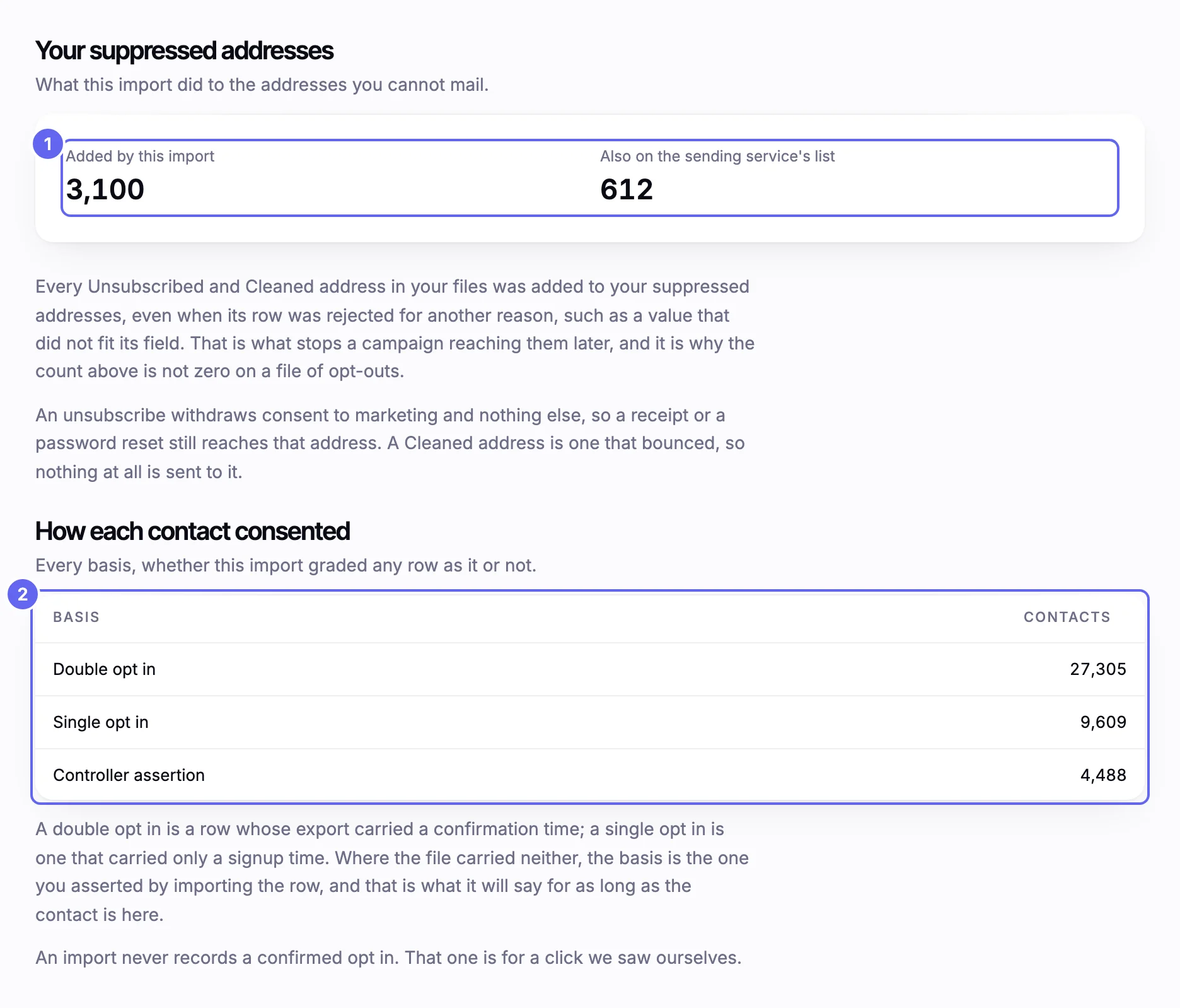 The Your suppressed addresses and How each contact consented sections of an import report: 3,100 added by this import, 612 also on the sending service's list, and a table of Double opt in 27,305, Single opt in 9,609 and Controller assertion 4,488 contacts