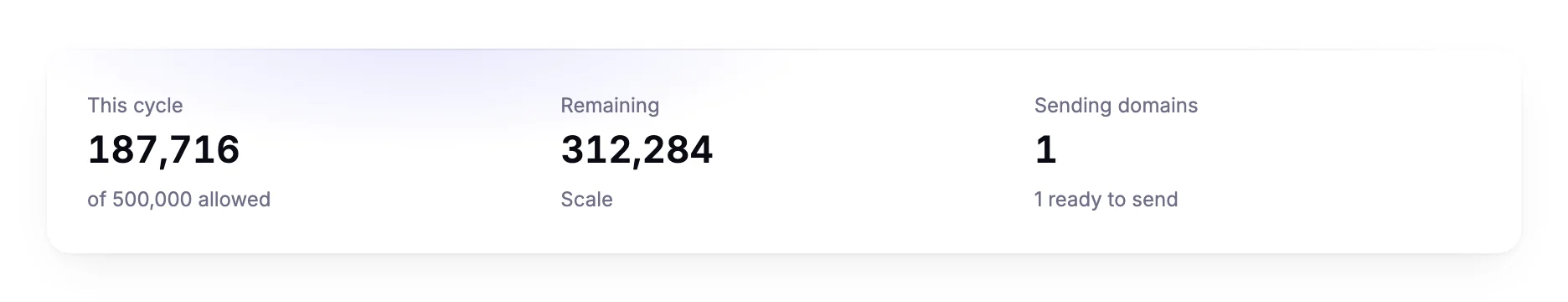 One card on Overview with three numbers: 187,716 sent this cycle of 500,000 allowed, 312,284 remaining on Scale, and 1 sending domain, ready to send